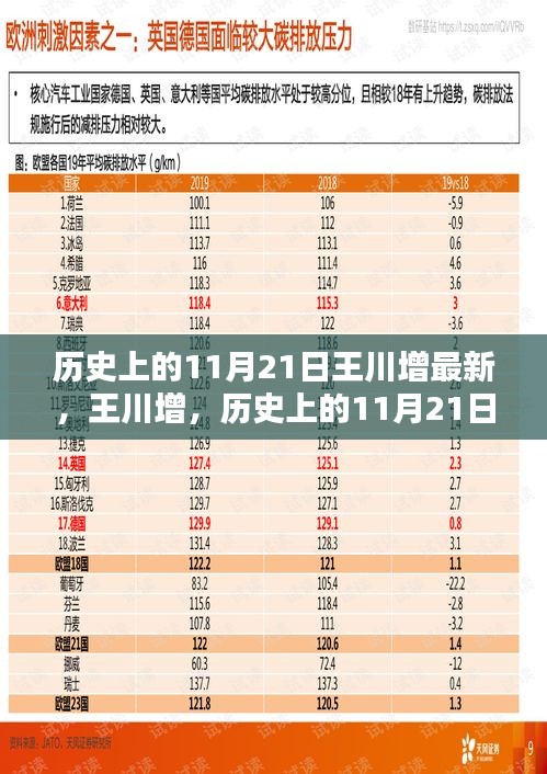 王川增，历史上的11月21日之星闪耀时刻
