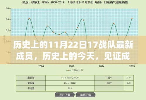 见证成长与力量的日子，17战队最新成员崛起之路——历史上的11月22日回顾