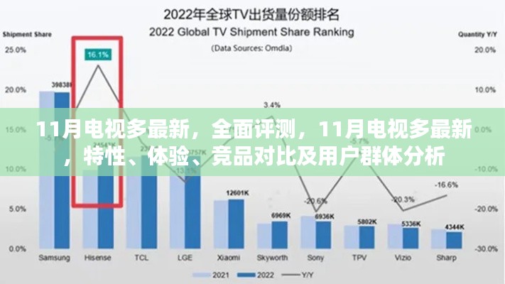 全面评测，11月最新电视汇总，特性、体验、竞品对比及用户群体深度分析