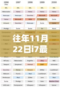回顾与前瞻，十一月二十二日i7的光辉岁月历程与展望