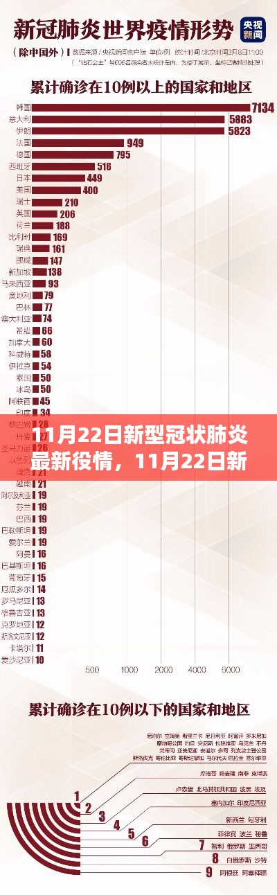 11月22日新型冠状肺炎最新疫情全面评测与介绍