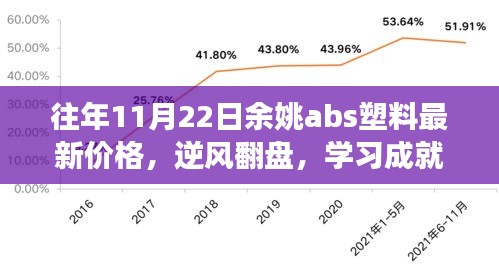 揭秘往年11月22日余姚ABS塑料价格逆风翻盘背后的故事与学习成就未来之道