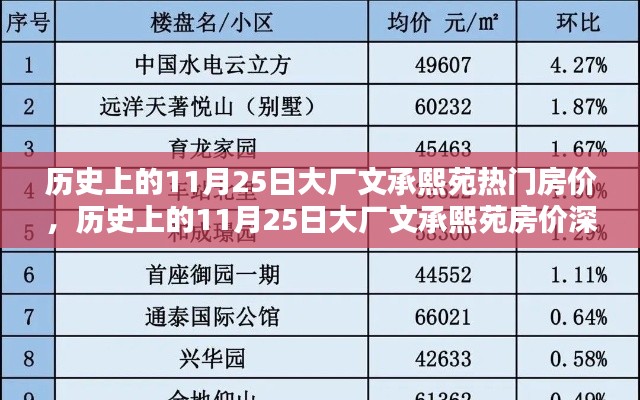 历史上的11月25日大厂文承熙苑房价走势深度解析与热门房价回顾