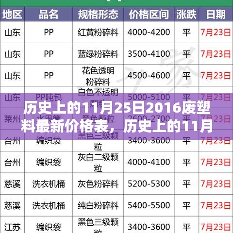 揭秘历史废塑料价格走势，最新价格表及查询指南（2016年11月25日）