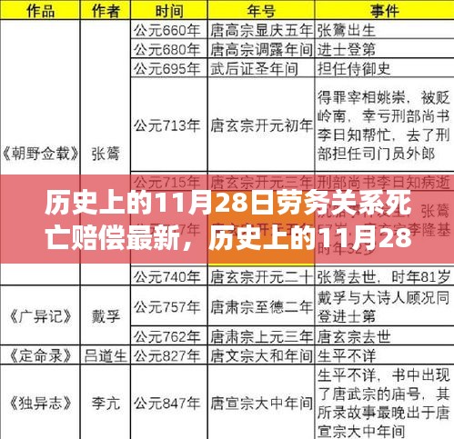 历史上的11月28日劳务关系变迁与死亡赔偿的进步，一则励志鼓舞人心的故事。