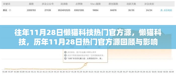 历年11月28日懒猫科技热门官方源回顾，影响与展望