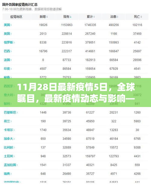 全球疫情动态，11月28日五日回顾与影响分析