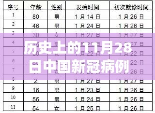历史上的11月28日中国新冠病例人数背后的故事，变化、鼓舞与抗疫力量