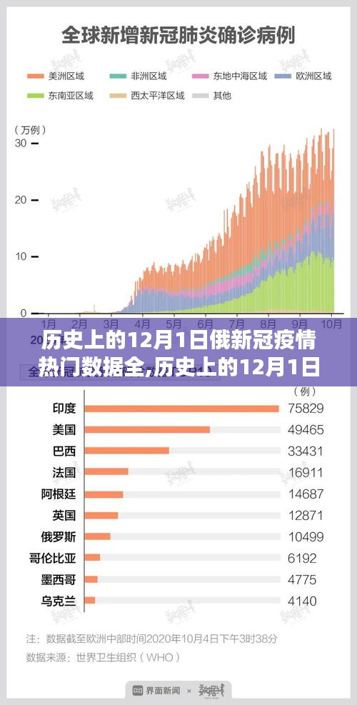 历史上的12月1日俄新冠疫情数据全景解析，热门数据回顾与疫情时刻回顾小红书笔记📊🌧️