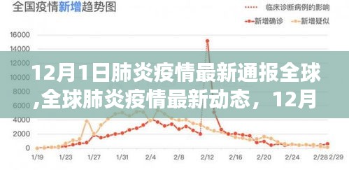 全球肺炎疫情最新动态通报摘要（12月1日更新）