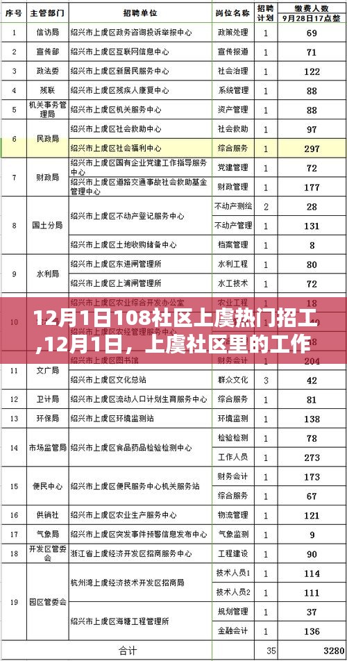 上虞社区招工奇遇与暖心友情的交汇日，12月1日热门招工纪实