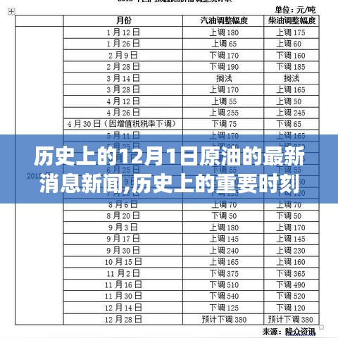 揭秘历史上的重要时刻，十二月一日原油市场的最新动态与消息新闻回顾