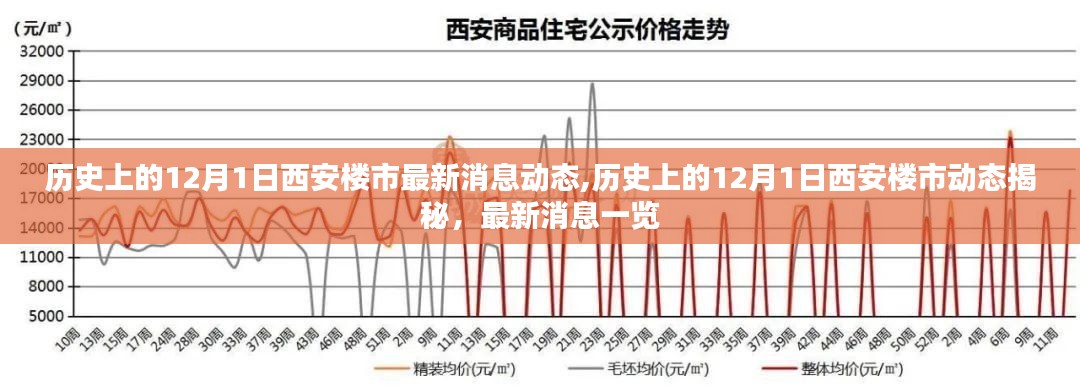历史上的12月1日西安楼市揭秘，最新动态与消息一览