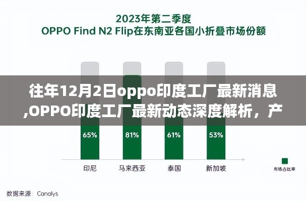 往年12月2日oppo印度工厂最新消息,OPPO印度工厂最新动态深度解析，产品特性、用户体验与竞品对比