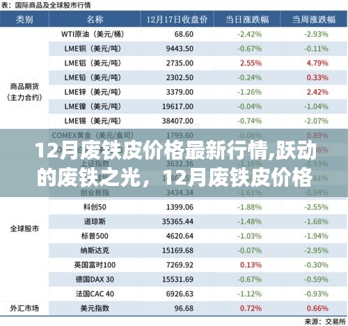 12月废铁皮市场行情，跃动的废铁之光与励志篇章揭秘