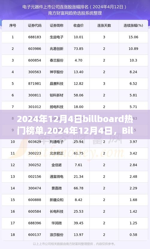 Billboard榜单背后的故事，2024年12月4日的温馨日常与热门音乐榜单