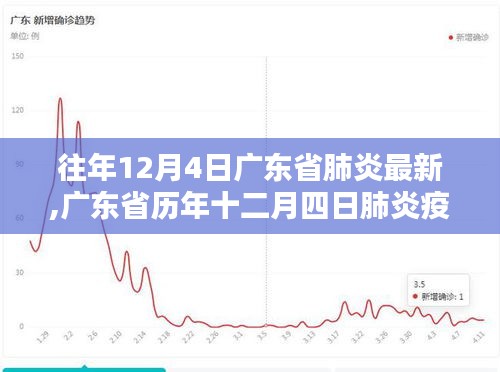 广东省历年十二月四日肺炎疫情回顾与最新影响分析