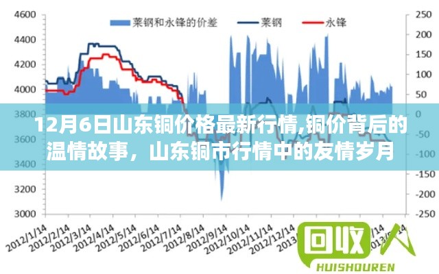 12月6日山东铜价格最新行情,铜价背后的温情故事，山东铜市行情中的友情岁月