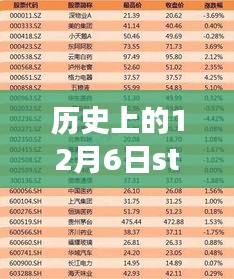 历史上的12月6日st碳稀热门消息,历史上的12月6日，碳稀技术的重大进展