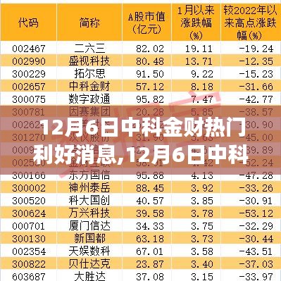 12月6日中科金财利好消息引领股市热潮，热门利好消息一览