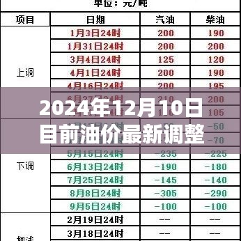 2024年油价最新调整动态，启程，共绘宁静之油