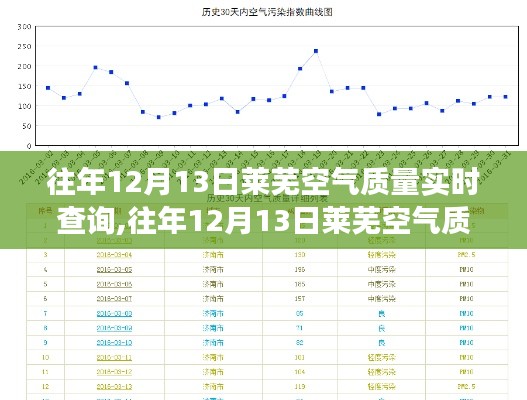 往年12月13日莱芜空气质量回顾与实时查询洞察