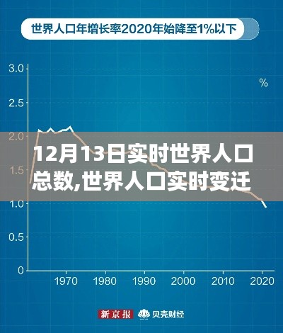 全球人口变迁揭秘，12月13日世界人口总数探秘