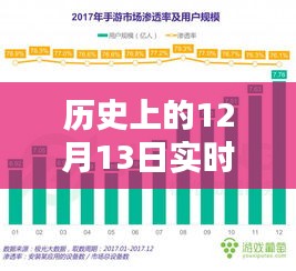 历史上的金融数据探索，以12月13日实时金融数据为例
