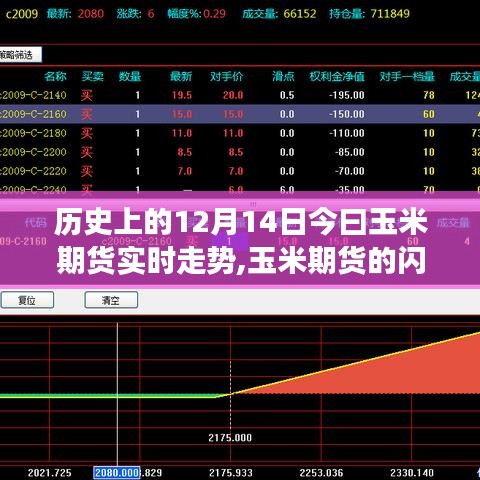 玉米期货闪耀历史时刻，实时走势见证学习成就梦想之路