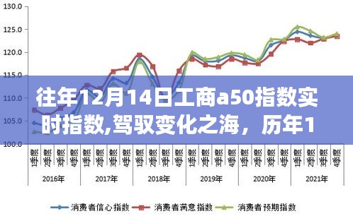 历年12月14日工商A50指数背后的励志故事，驾驭变化之海，实时指数解析