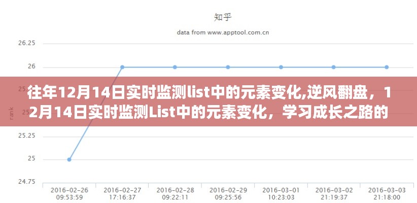 逆风翻盘，学习成长之路的自信与成就感之旅——基于实时数据监测的12月14日List元素变化分析
