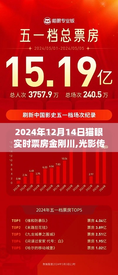 光影传奇背后的故事，猫眼实时票房下的金刚川盛况