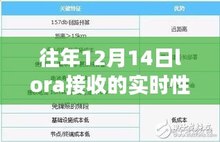 解读往年12月14日Lora接收实时性，从入门到进阶的详细步骤指南