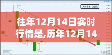 历年12月14日股市实时行情深度解析，洞悉金融动态，把握投资机会！