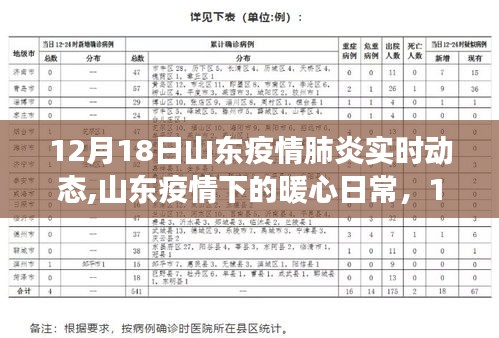 山东暖心日常，疫情下的温馨小故事与实时动态观察（12月18日）