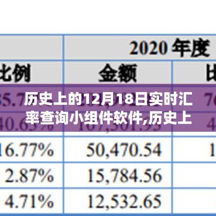 历史上的12月18日实时汇率查询小组件软件的演变与影响