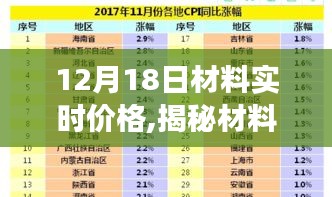 揭秘材料实时价格，聚焦市场动态，洞悉12月18日最新行情
