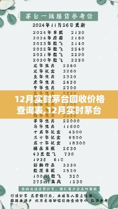 12月茅台回收价格查询表及制作步骤指南