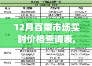 探寻自然秘境，百荣市场实时价格查询表，启程寻找宁静乐园的十二月指南