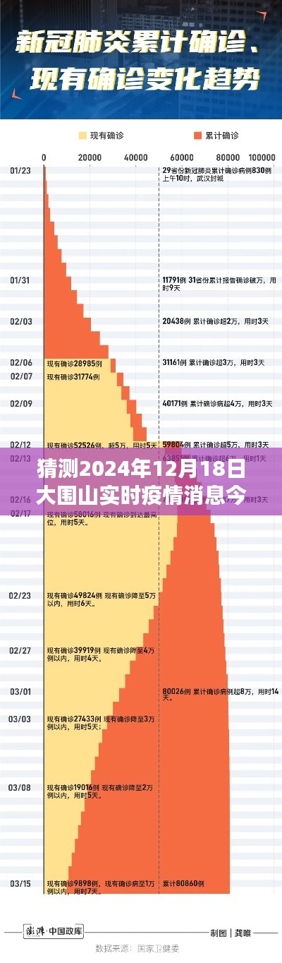 初学者版大围山疫情预测指南，2024年12月18日大围山实时疫情消息预测