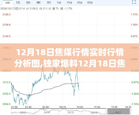 独家揭秘，12月18日焦煤行情实时分析图，洞悉市场走势！