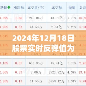 揭秘股市实时动态，股票反弹值为零的洞察日（2024年12月18日）