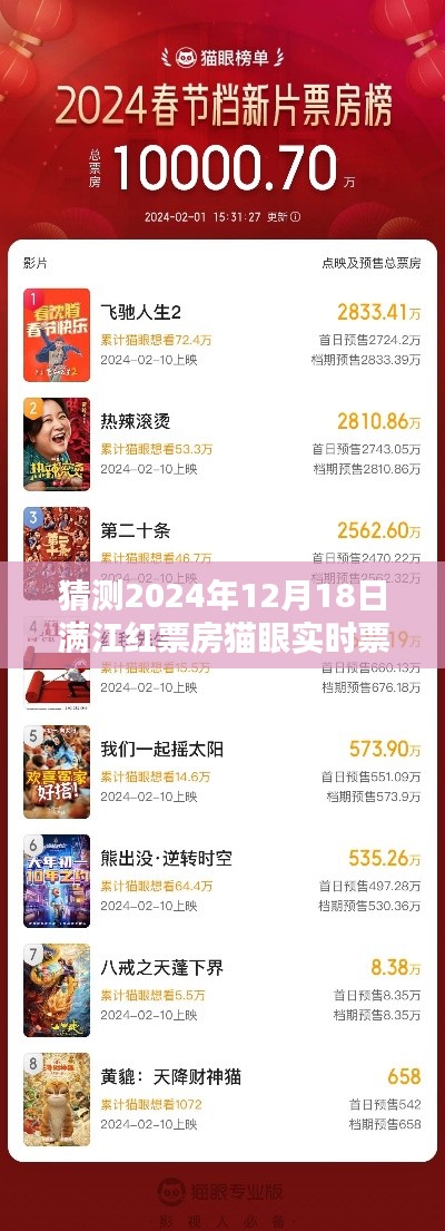揭秘未来票房走势，科技引领观影新纪元，满江红实时预测系统预测2024年12月18日票房走势分析！