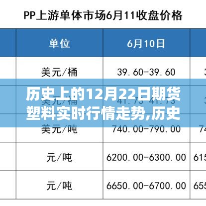 深度解析，历史上的12月22日期货塑料行情走势，市场波动与趋势预测报告揭秘实时行情走势及市场预测