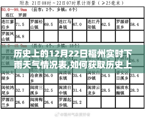 历史上的12月22日福州实时下雨天气情况表获取指南及详细步骤