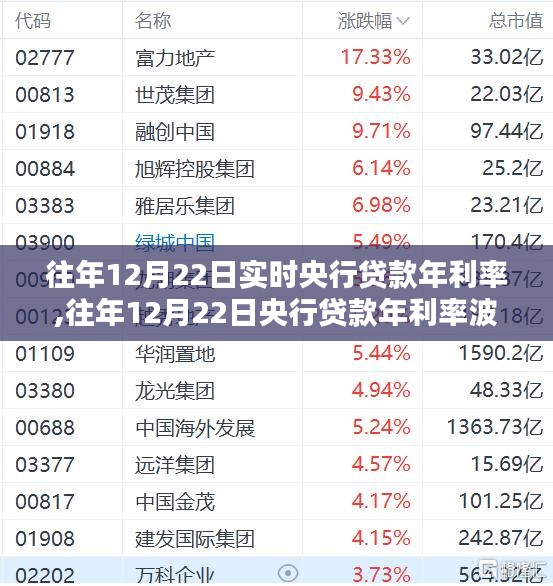 央行贷款年利率解析，历年波动与观点探析（往年12月22日数据）