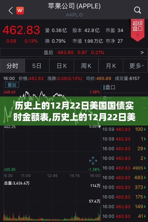 历史上的12月22日美国国债实时金额表，全面解读金融特性与体验实录