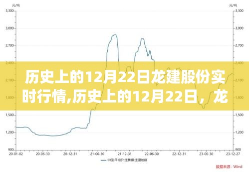 历史上的12月22日龙建股份实时行情解析与深度回顾