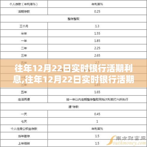 往年12月22日实时银行活期利息深度解析与评测