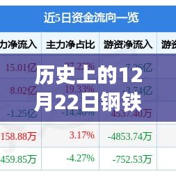 百度钢铁实时价格查询系统上线，钢铁行业迈入智能新时代，历史上的12月22日回顾